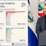 Nayib Bukele, rey indiscutible de las redes sociales latinoamericanas |