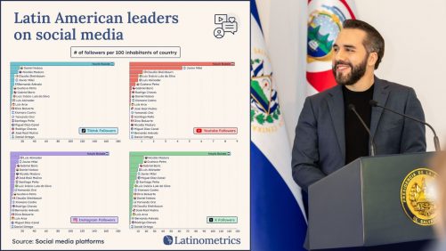 Nayib Bukele, rey indiscutible de las redes sociales latinoamericanas |